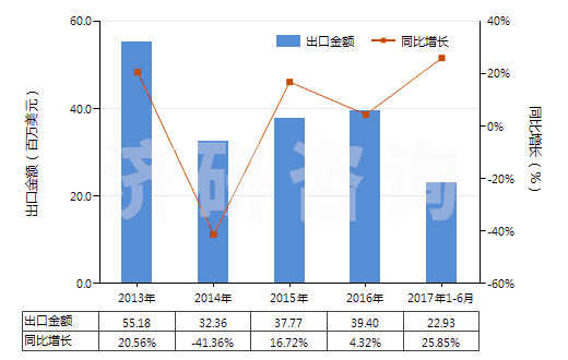 2013-2017年6月中國其他合成纖維長絲色織布(HS54079300)出口總額及增速統(tǒng)計